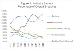 Read more about the article Huge Jump in Cyber Security Breaches in 2016