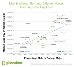 Read more about the article Majors that Lead to the Gender Pay Gap