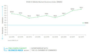 Read more about the article Middle Market Reaches Record Growth