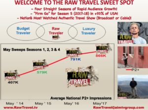 Read more about the article “Raw Travel” Poised for a Fifth Season