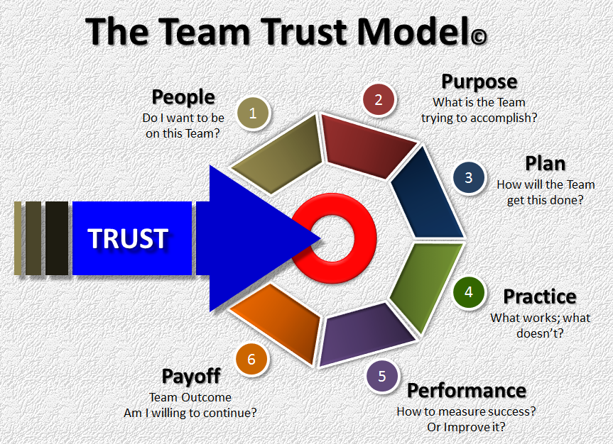 You are currently viewing 6 Steps to Build Better Teams